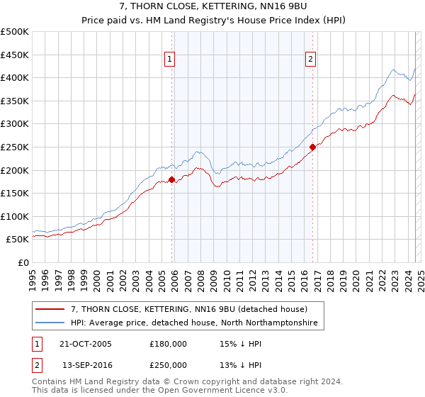 7, THORN CLOSE, KETTERING, NN16 9BU: Price paid vs HM Land Registry's House Price Index