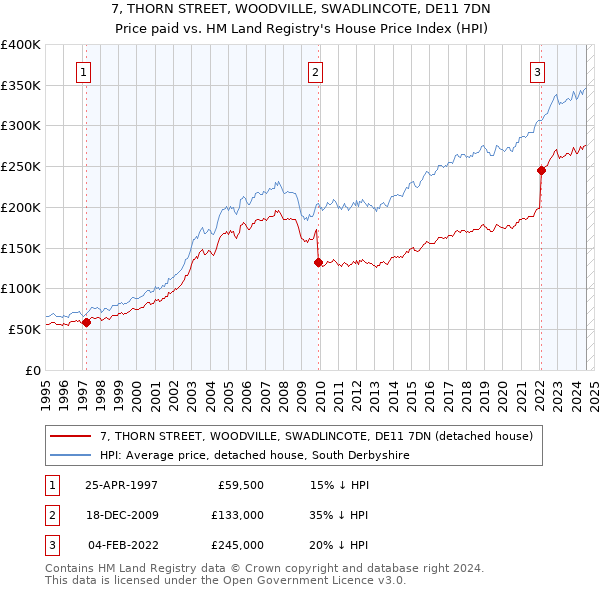 7, THORN STREET, WOODVILLE, SWADLINCOTE, DE11 7DN: Price paid vs HM Land Registry's House Price Index