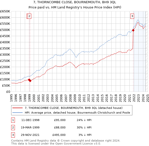 7, THORNCOMBE CLOSE, BOURNEMOUTH, BH9 3QL: Price paid vs HM Land Registry's House Price Index