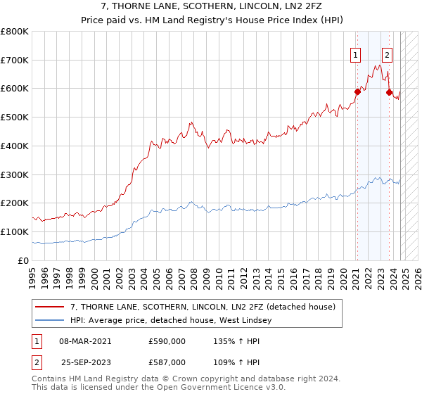 7, THORNE LANE, SCOTHERN, LINCOLN, LN2 2FZ: Price paid vs HM Land Registry's House Price Index