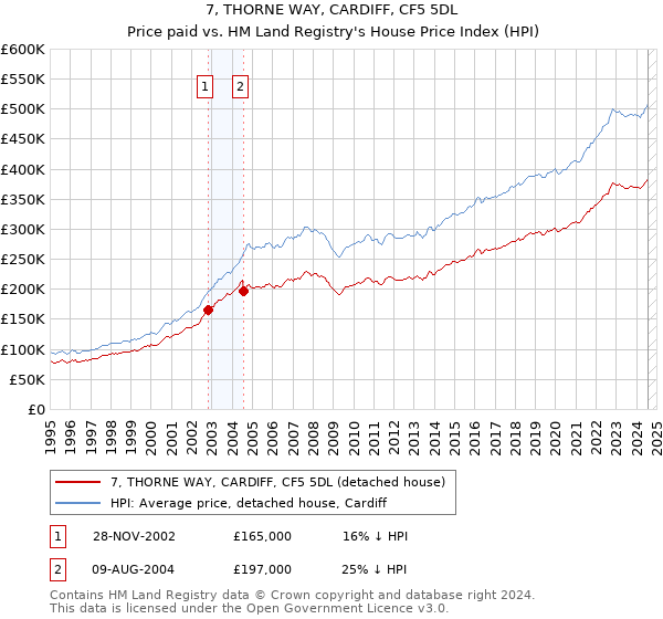 7, THORNE WAY, CARDIFF, CF5 5DL: Price paid vs HM Land Registry's House Price Index