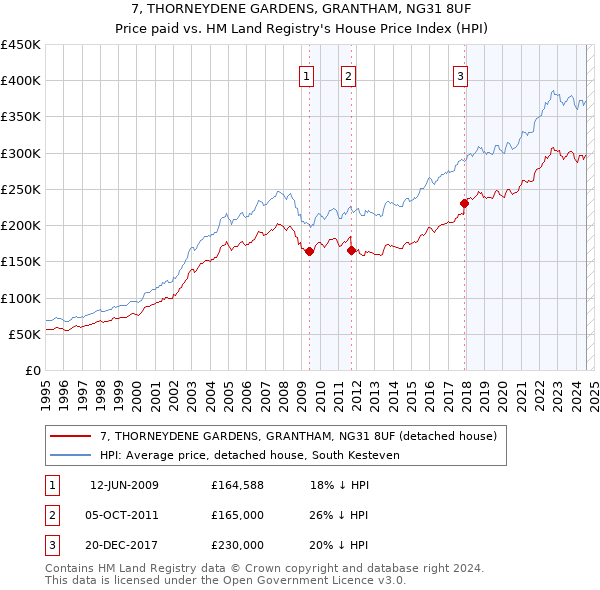 7, THORNEYDENE GARDENS, GRANTHAM, NG31 8UF: Price paid vs HM Land Registry's House Price Index