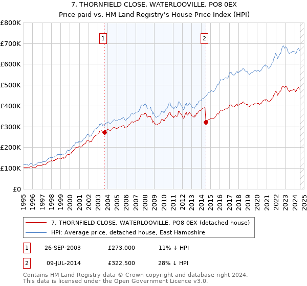 7, THORNFIELD CLOSE, WATERLOOVILLE, PO8 0EX: Price paid vs HM Land Registry's House Price Index