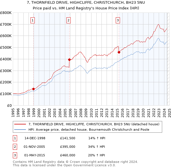 7, THORNFIELD DRIVE, HIGHCLIFFE, CHRISTCHURCH, BH23 5NU: Price paid vs HM Land Registry's House Price Index