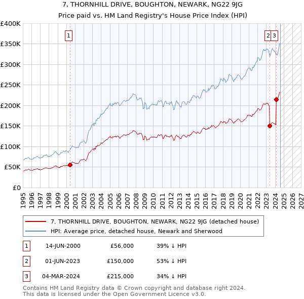 7, THORNHILL DRIVE, BOUGHTON, NEWARK, NG22 9JG: Price paid vs HM Land Registry's House Price Index