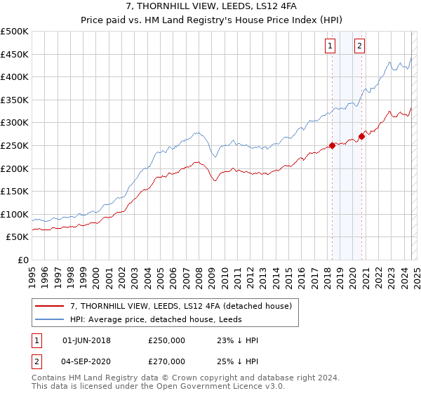 7, THORNHILL VIEW, LEEDS, LS12 4FA: Price paid vs HM Land Registry's House Price Index