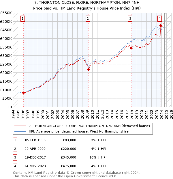 7, THORNTON CLOSE, FLORE, NORTHAMPTON, NN7 4NH: Price paid vs HM Land Registry's House Price Index