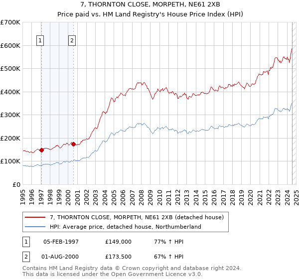 7, THORNTON CLOSE, MORPETH, NE61 2XB: Price paid vs HM Land Registry's House Price Index