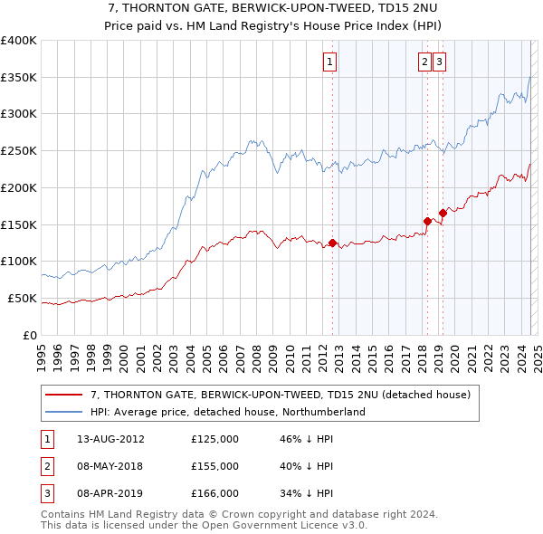 7, THORNTON GATE, BERWICK-UPON-TWEED, TD15 2NU: Price paid vs HM Land Registry's House Price Index