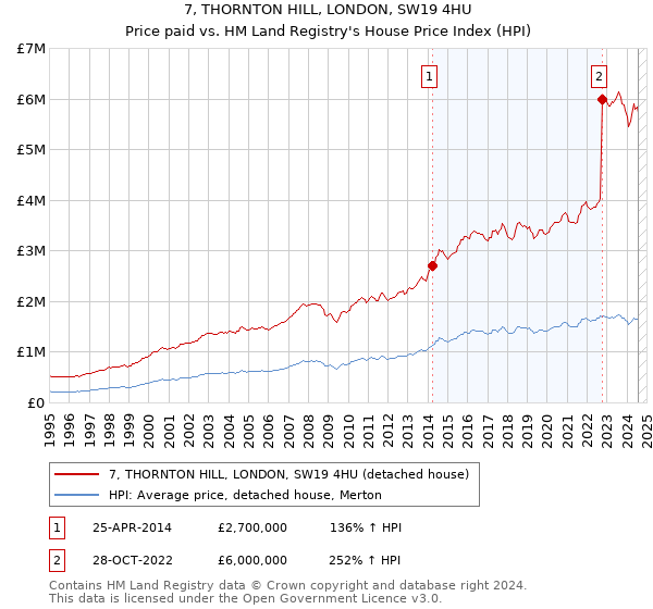 7, THORNTON HILL, LONDON, SW19 4HU: Price paid vs HM Land Registry's House Price Index