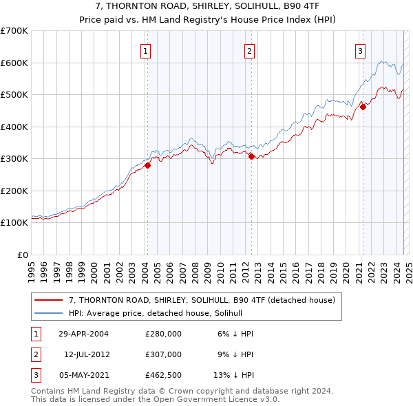 7, THORNTON ROAD, SHIRLEY, SOLIHULL, B90 4TF: Price paid vs HM Land Registry's House Price Index