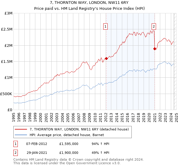 7, THORNTON WAY, LONDON, NW11 6RY: Price paid vs HM Land Registry's House Price Index