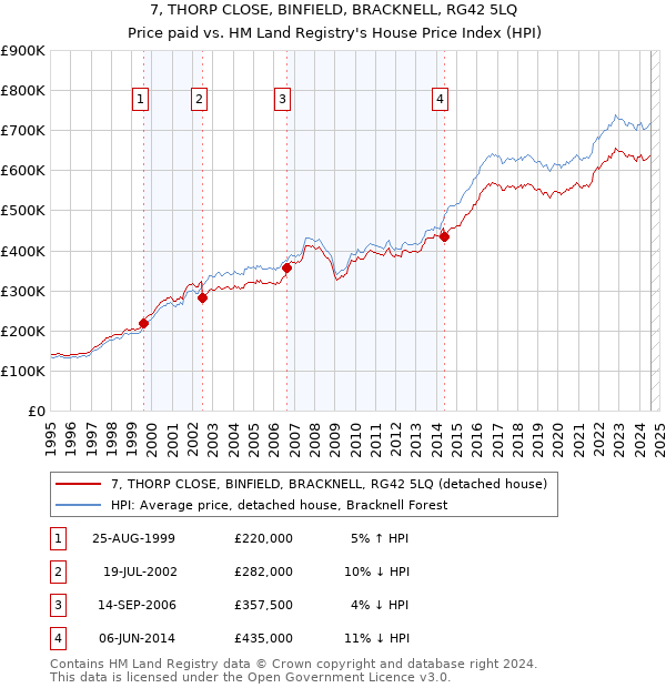 7, THORP CLOSE, BINFIELD, BRACKNELL, RG42 5LQ: Price paid vs HM Land Registry's House Price Index