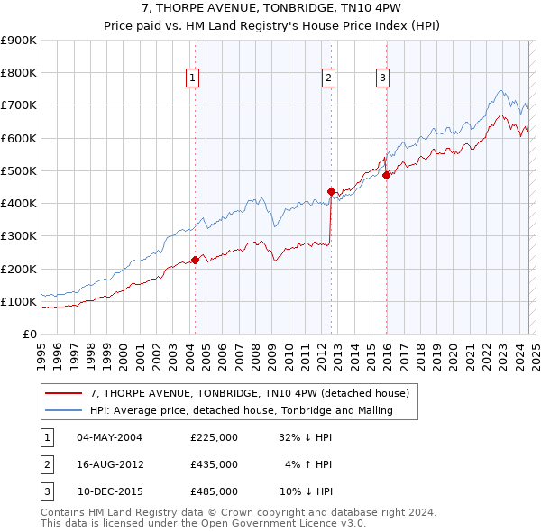 7, THORPE AVENUE, TONBRIDGE, TN10 4PW: Price paid vs HM Land Registry's House Price Index