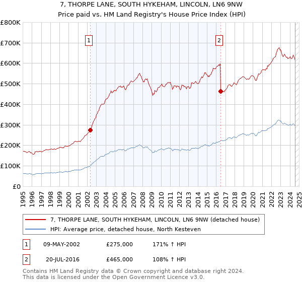 7, THORPE LANE, SOUTH HYKEHAM, LINCOLN, LN6 9NW: Price paid vs HM Land Registry's House Price Index