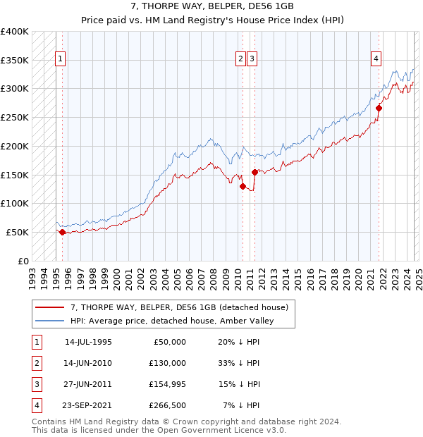 7, THORPE WAY, BELPER, DE56 1GB: Price paid vs HM Land Registry's House Price Index