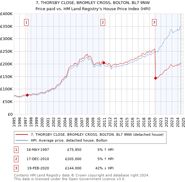 7, THORSBY CLOSE, BROMLEY CROSS, BOLTON, BL7 9NW: Price paid vs HM Land Registry's House Price Index