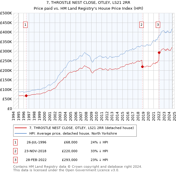 7, THROSTLE NEST CLOSE, OTLEY, LS21 2RR: Price paid vs HM Land Registry's House Price Index