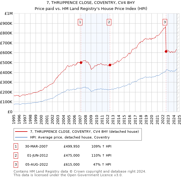 7, THRUPPENCE CLOSE, COVENTRY, CV4 8HY: Price paid vs HM Land Registry's House Price Index