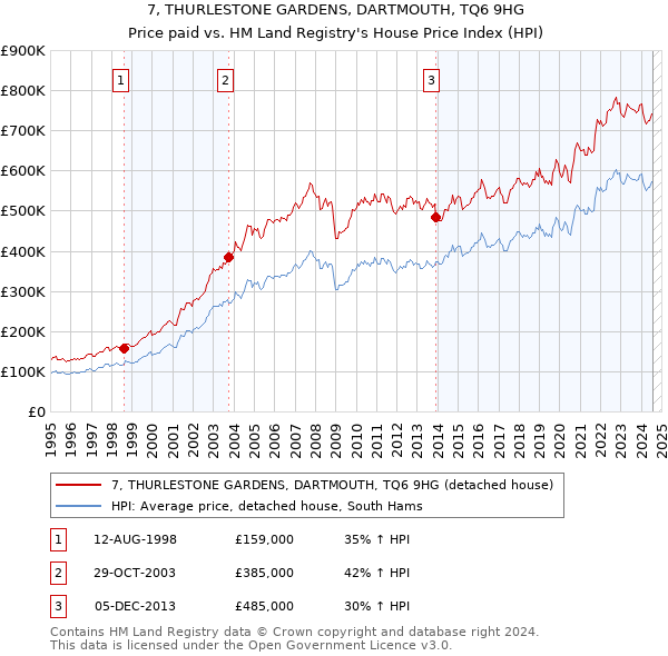 7, THURLESTONE GARDENS, DARTMOUTH, TQ6 9HG: Price paid vs HM Land Registry's House Price Index