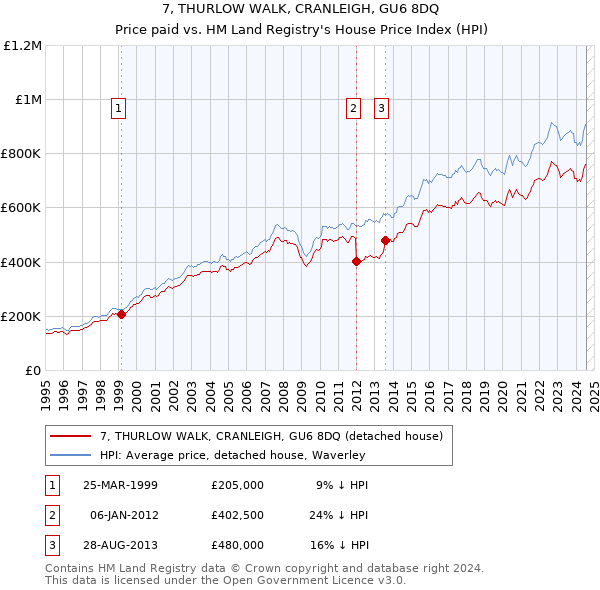 7, THURLOW WALK, CRANLEIGH, GU6 8DQ: Price paid vs HM Land Registry's House Price Index