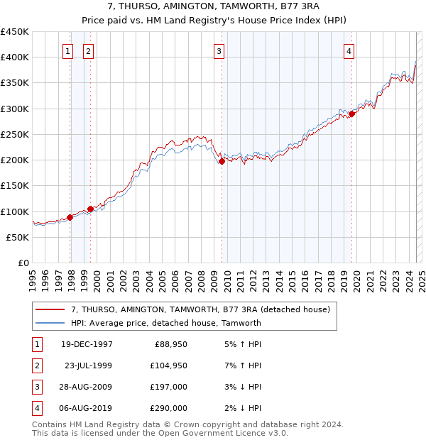 7, THURSO, AMINGTON, TAMWORTH, B77 3RA: Price paid vs HM Land Registry's House Price Index