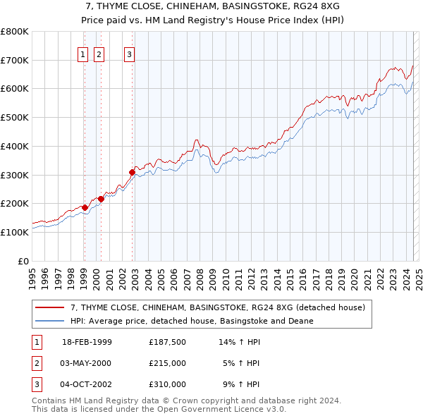 7, THYME CLOSE, CHINEHAM, BASINGSTOKE, RG24 8XG: Price paid vs HM Land Registry's House Price Index