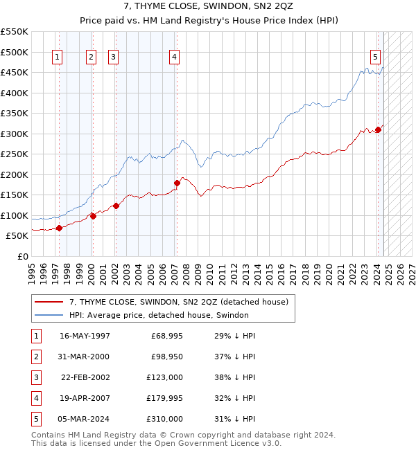 7, THYME CLOSE, SWINDON, SN2 2QZ: Price paid vs HM Land Registry's House Price Index