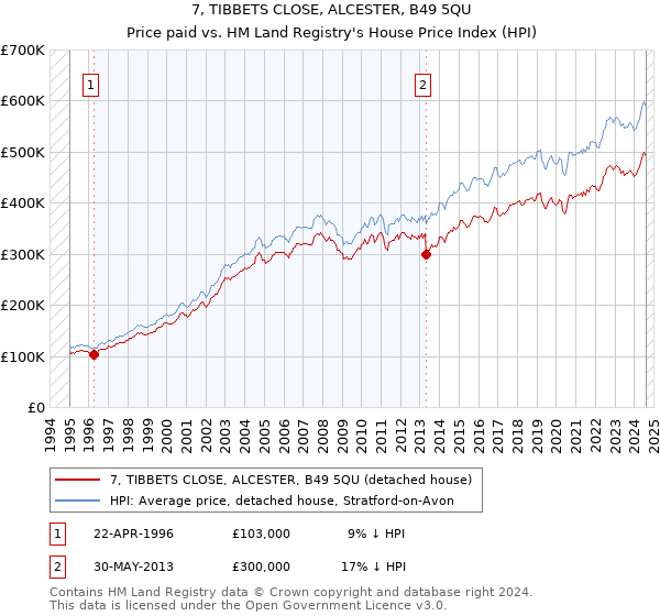 7, TIBBETS CLOSE, ALCESTER, B49 5QU: Price paid vs HM Land Registry's House Price Index