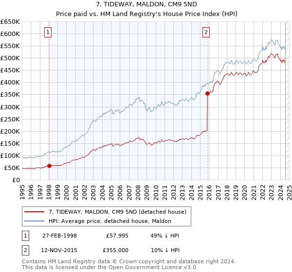 7, TIDEWAY, MALDON, CM9 5ND: Price paid vs HM Land Registry's House Price Index