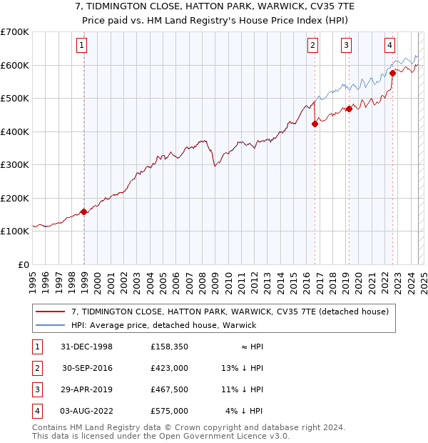 7, TIDMINGTON CLOSE, HATTON PARK, WARWICK, CV35 7TE: Price paid vs HM Land Registry's House Price Index