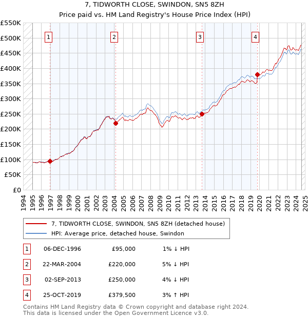 7, TIDWORTH CLOSE, SWINDON, SN5 8ZH: Price paid vs HM Land Registry's House Price Index