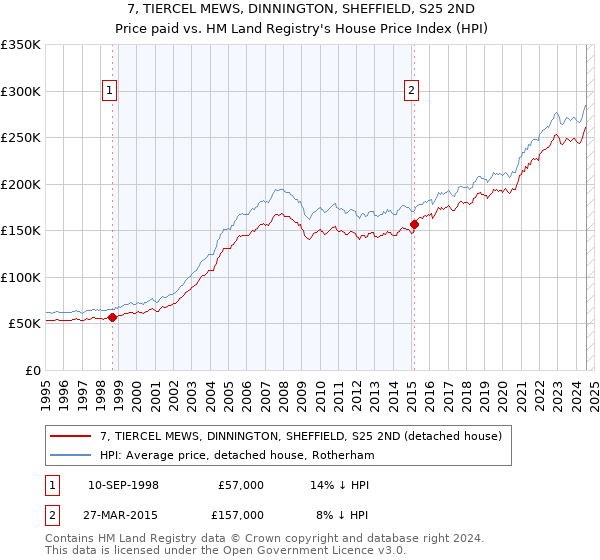 7, TIERCEL MEWS, DINNINGTON, SHEFFIELD, S25 2ND: Price paid vs HM Land Registry's House Price Index