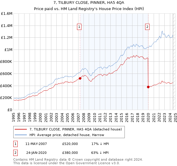 7, TILBURY CLOSE, PINNER, HA5 4QA: Price paid vs HM Land Registry's House Price Index