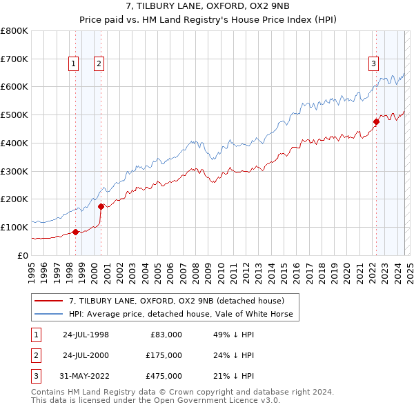 7, TILBURY LANE, OXFORD, OX2 9NB: Price paid vs HM Land Registry's House Price Index