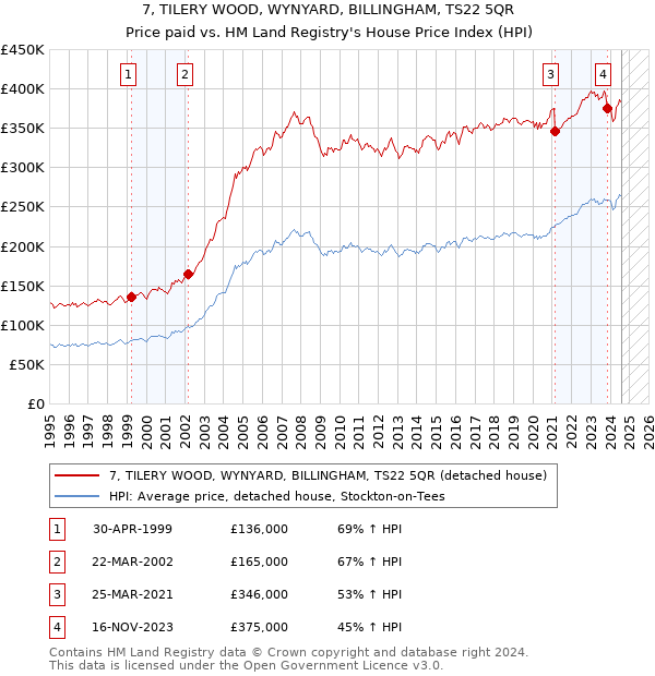 7, TILERY WOOD, WYNYARD, BILLINGHAM, TS22 5QR: Price paid vs HM Land Registry's House Price Index