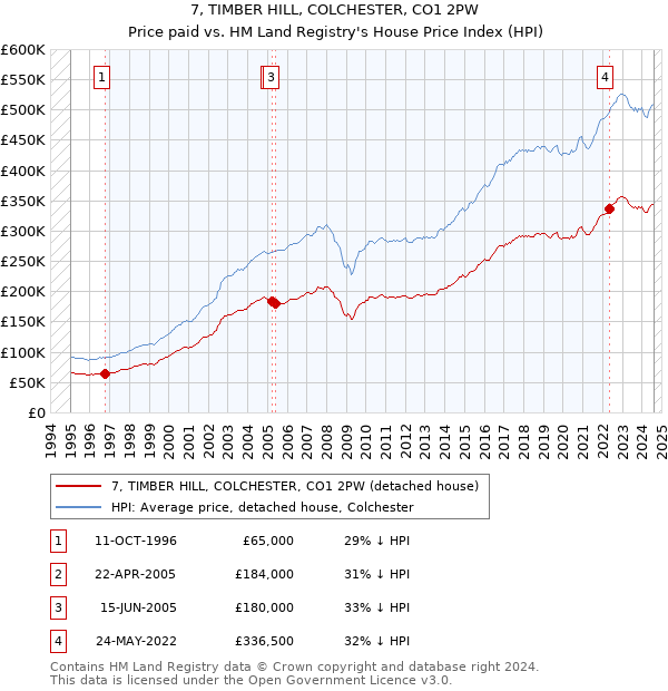 7, TIMBER HILL, COLCHESTER, CO1 2PW: Price paid vs HM Land Registry's House Price Index