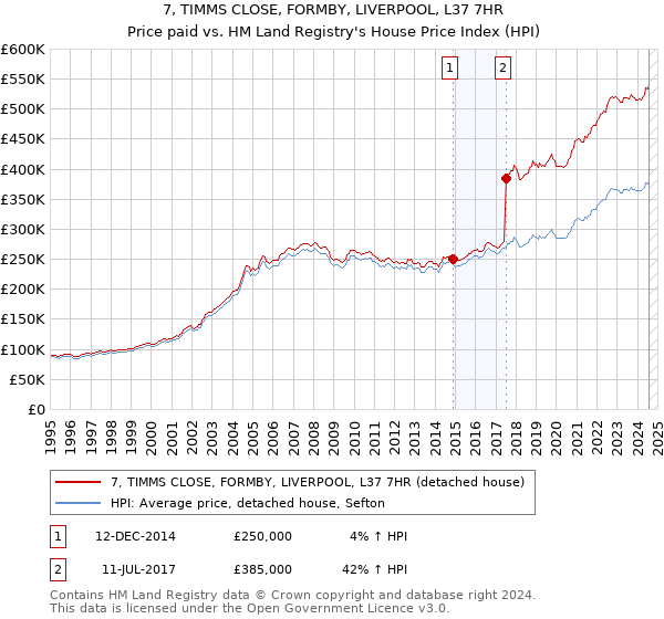 7, TIMMS CLOSE, FORMBY, LIVERPOOL, L37 7HR: Price paid vs HM Land Registry's House Price Index