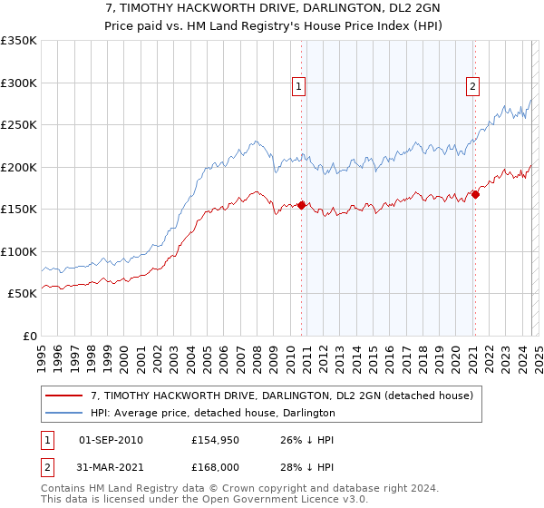 7, TIMOTHY HACKWORTH DRIVE, DARLINGTON, DL2 2GN: Price paid vs HM Land Registry's House Price Index