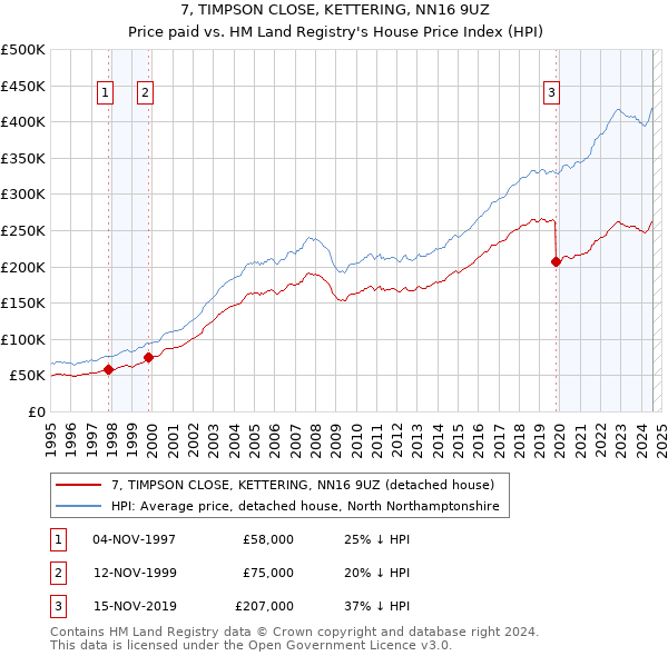 7, TIMPSON CLOSE, KETTERING, NN16 9UZ: Price paid vs HM Land Registry's House Price Index