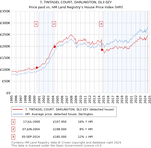 7, TINTAGEL COURT, DARLINGTON, DL3 0ZY: Price paid vs HM Land Registry's House Price Index