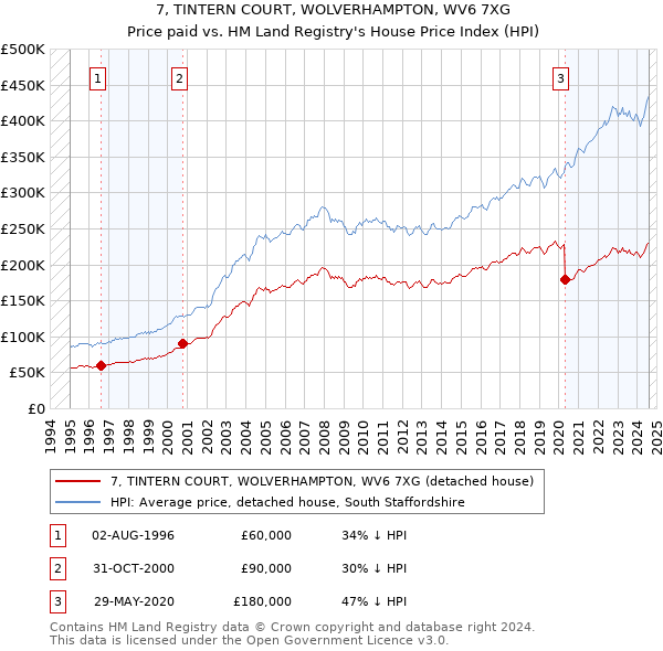 7, TINTERN COURT, WOLVERHAMPTON, WV6 7XG: Price paid vs HM Land Registry's House Price Index