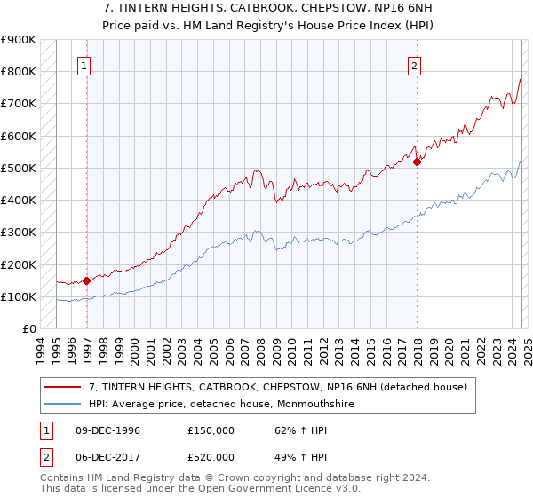 7, TINTERN HEIGHTS, CATBROOK, CHEPSTOW, NP16 6NH: Price paid vs HM Land Registry's House Price Index