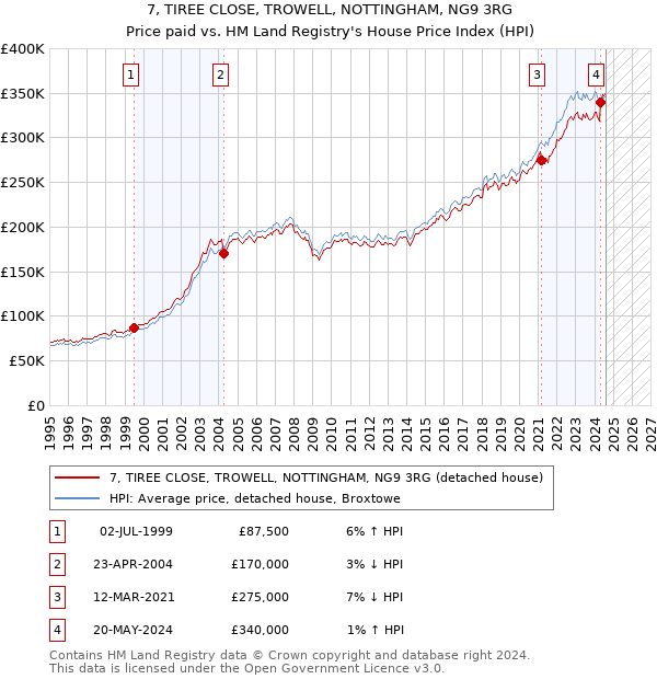 7, TIREE CLOSE, TROWELL, NOTTINGHAM, NG9 3RG: Price paid vs HM Land Registry's House Price Index