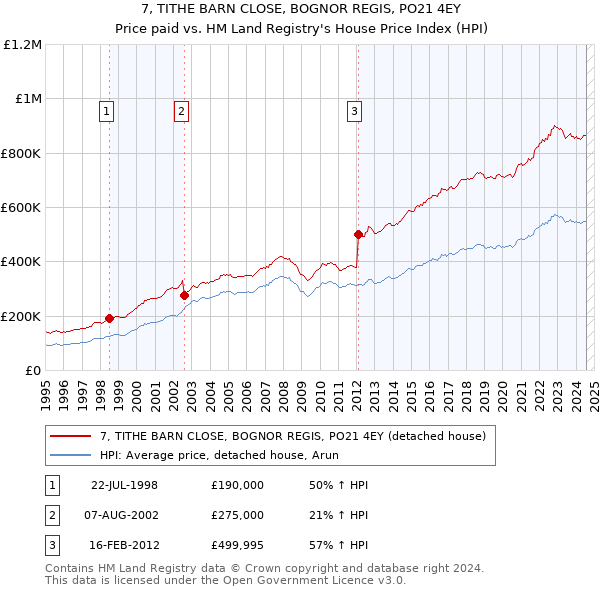 7, TITHE BARN CLOSE, BOGNOR REGIS, PO21 4EY: Price paid vs HM Land Registry's House Price Index