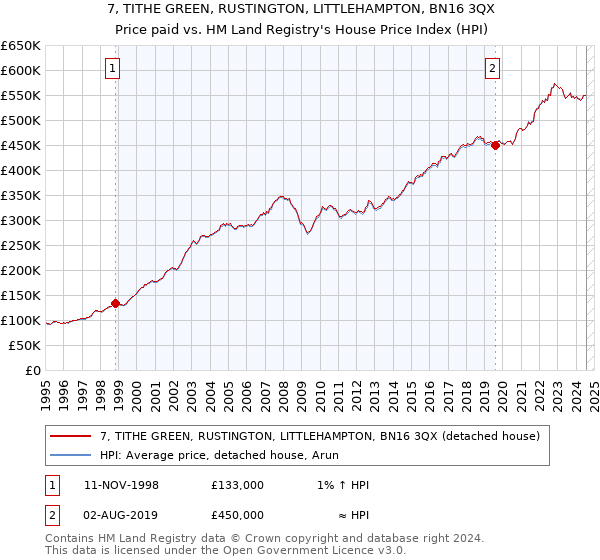 7, TITHE GREEN, RUSTINGTON, LITTLEHAMPTON, BN16 3QX: Price paid vs HM Land Registry's House Price Index