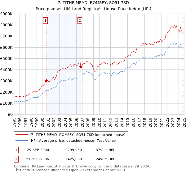 7, TITHE MEAD, ROMSEY, SO51 7SD: Price paid vs HM Land Registry's House Price Index