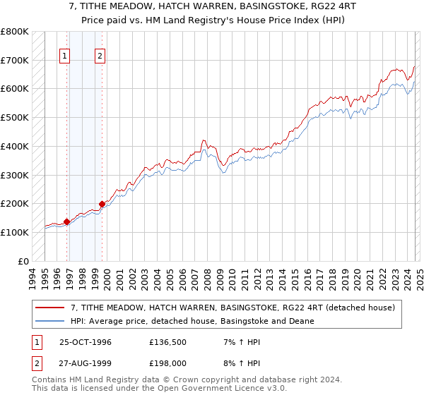 7, TITHE MEADOW, HATCH WARREN, BASINGSTOKE, RG22 4RT: Price paid vs HM Land Registry's House Price Index