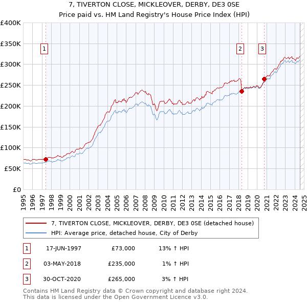 7, TIVERTON CLOSE, MICKLEOVER, DERBY, DE3 0SE: Price paid vs HM Land Registry's House Price Index