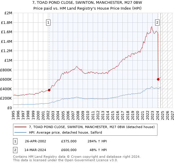 7, TOAD POND CLOSE, SWINTON, MANCHESTER, M27 0BW: Price paid vs HM Land Registry's House Price Index